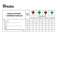 Bradas - Tropfer mit Druckausgleich 8l/h, für 5mm Schlauch